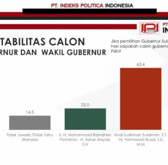 Survei September IPI di Pilgub Sulsel, Andi Sudirman-Fatma 63,4 Persen, Danny Pomanto-Azhar 22 Persen