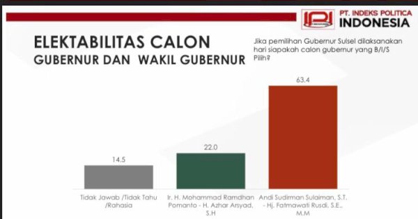 Survei September IPI di Pilgub Sulsel, Andi Sudirman-Fatma 63,4 Persen, Danny Pomanto-Azhar 22 Persen