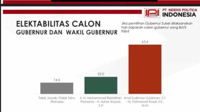 Hasil Survei IPI di PilgubSulsel bulan September