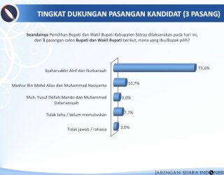 Survei JSI: SAR-Kanaah 73,6%, Hamas Na 10,7%, DoaTa 5%