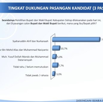 Survei JSI: SAR-Kanaah 73,6%, Hamas Na 10,7%, DoaTa 5%