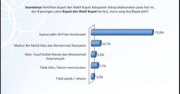 Survei JSI: SAR-Kanaah 73,6%, Hamas Na 10,7%, DoaTa 5%