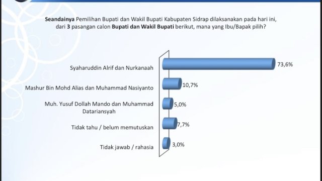 Survei Lembaga Nasional JSI, Elektabilitas Syaharuddin-Nur Kanaah Tembus Angka 73,6%