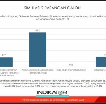 Survey Indikator Prof Burhanuddin: Andi Sudirman-Fatma 63% dan Danny Pomanto-Azhar 17%, Pengamat: Sangat Sulit Terkejar