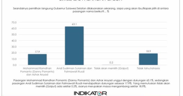 Survey Indikator Prof Burhanuddin: Andi Sudirman-Fatma 63% dan Danny Pomanto-Azhar 17%, Pengamat: Sangat Sulit Terkejar