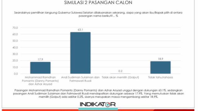 Simulasi 4 nama calon, Andi Sudirman jauh unggul dengan elektabilitas 50,7 persen. Disusul Danny Pomanto 14,9 persen, Fatmawati Rusdi 7,2 persen dan Azhar Arsyad 1,4 persen. Sedang yang belum menjawab sebesar 25,3 persen.