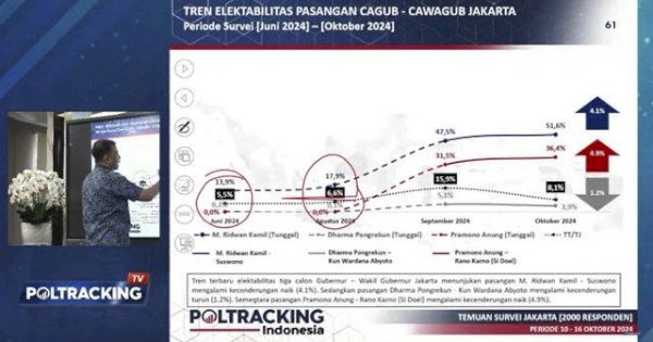 Keberatan Disanksi Buntut Polemik Survei Pilgub Jakarta, Poltracking Ajukan Mundur dari Persepi